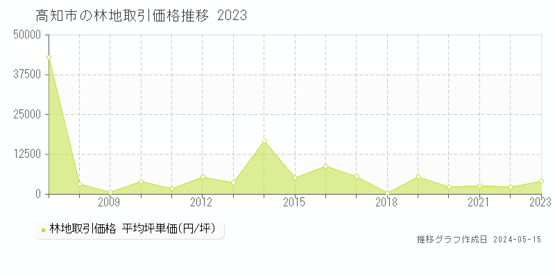 高知市の林地取引事例推移グラフ 