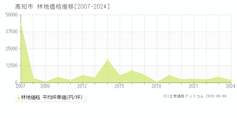 高知市の林地取引事例推移グラフ 