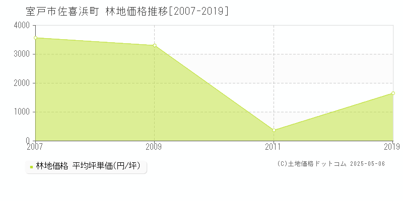 佐喜浜町(室戸市)の林地価格推移グラフ(坪単価)[2007-2019年]