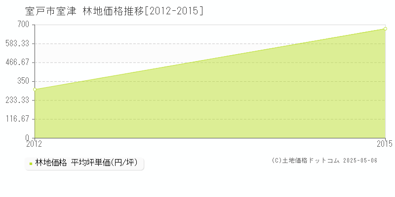 室津(室戸市)の林地価格推移グラフ(坪単価)[2012-2015年]