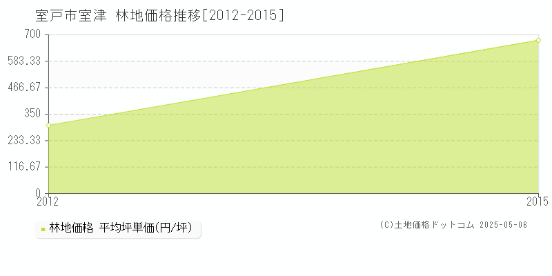 室戸市室津の林地価格推移グラフ 