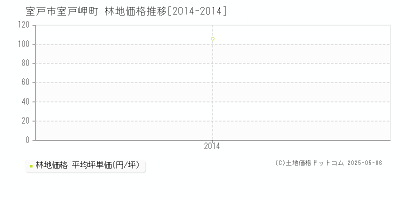 室戸岬町(室戸市)の林地価格推移グラフ(坪単価)[2014-2014年]