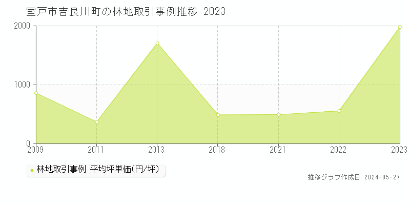 室戸市吉良川町の林地価格推移グラフ 