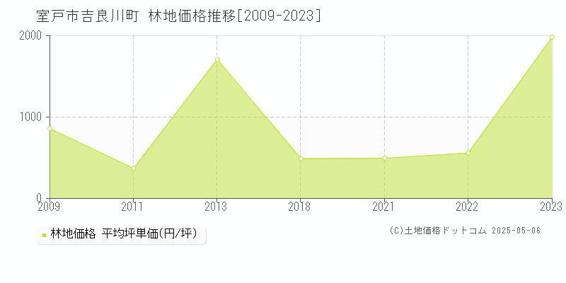 吉良川町(室戸市)の林地価格推移グラフ(坪単価)[2009-2023年]