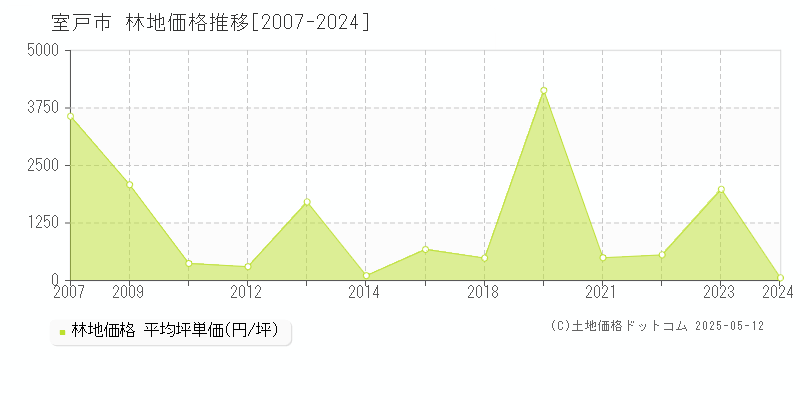 全域(室戸市)の林地価格推移グラフ(坪単価)[2007-2024年]