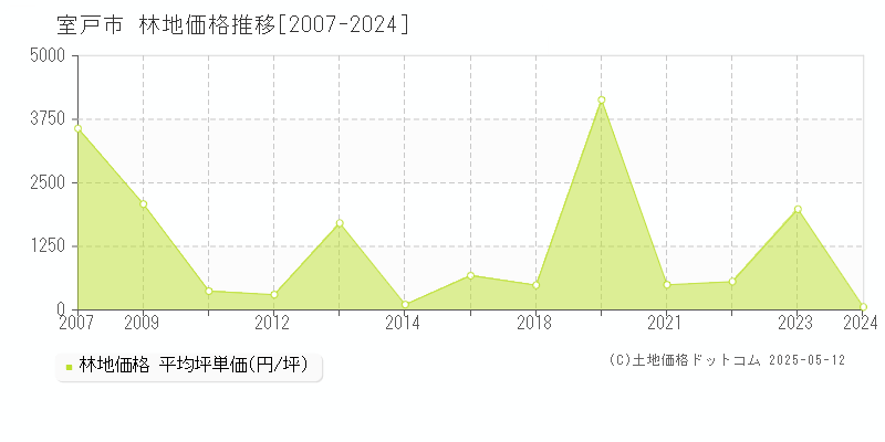 室戸市の林地価格推移グラフ 