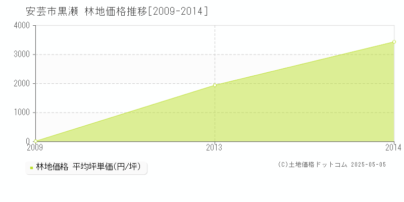 黒瀬(安芸市)の林地価格推移グラフ(坪単価)[2009-2014年]
