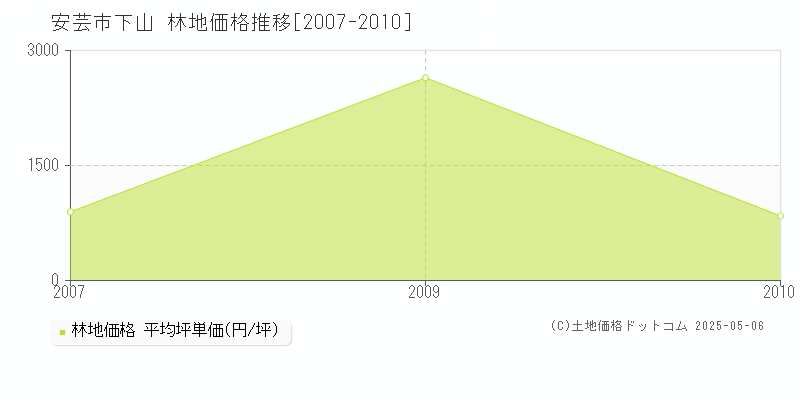 下山(安芸市)の林地価格推移グラフ(坪単価)[2007-2010年]
