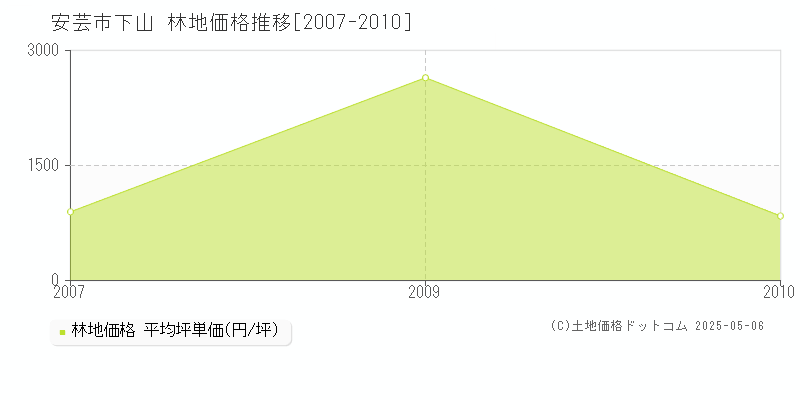 安芸市下山の林地価格推移グラフ 