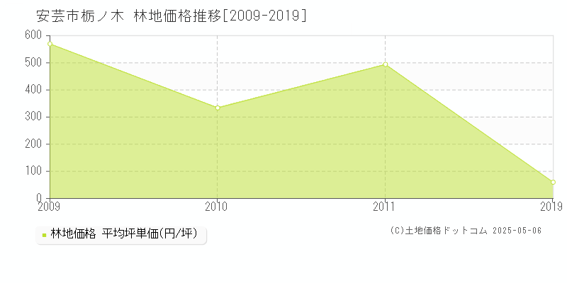 栃ノ木(安芸市)の林地価格推移グラフ(坪単価)[2009-2019年]
