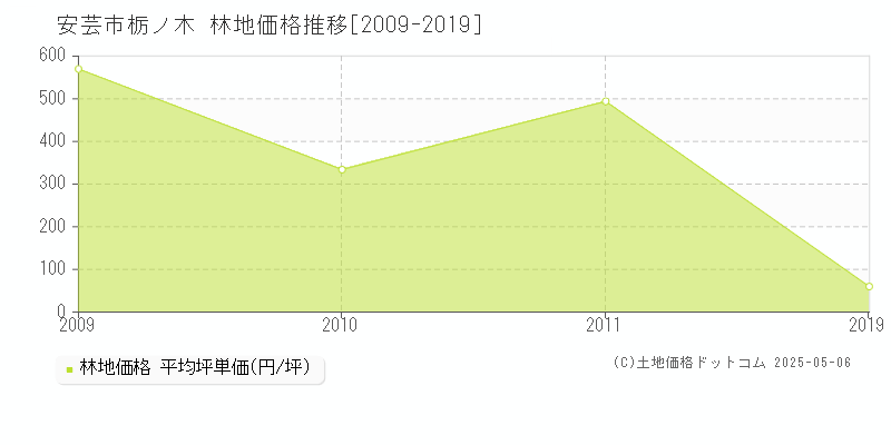 安芸市栃ノ木の林地価格推移グラフ 