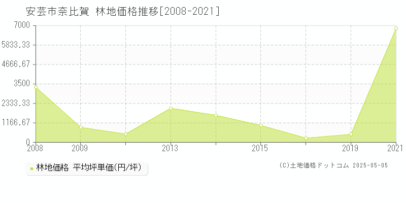 安芸市奈比賀の林地価格推移グラフ 