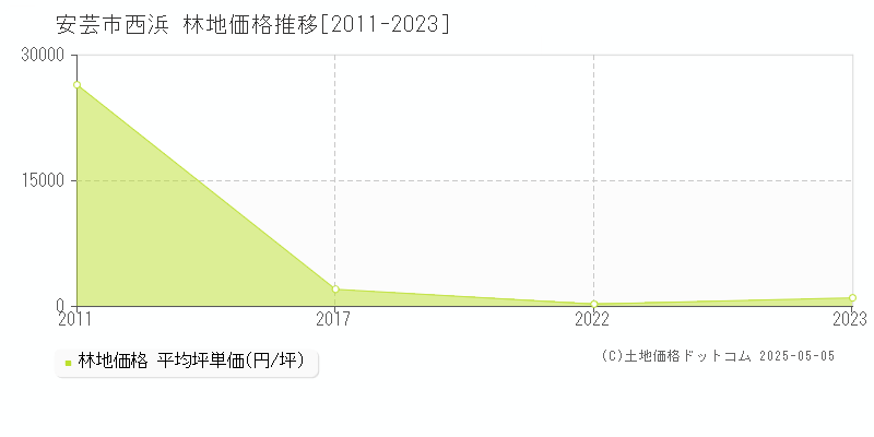 西浜(安芸市)の林地価格推移グラフ(坪単価)[2011-2023年]