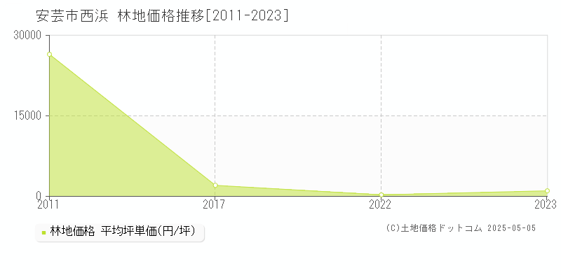 安芸市西浜の林地価格推移グラフ 