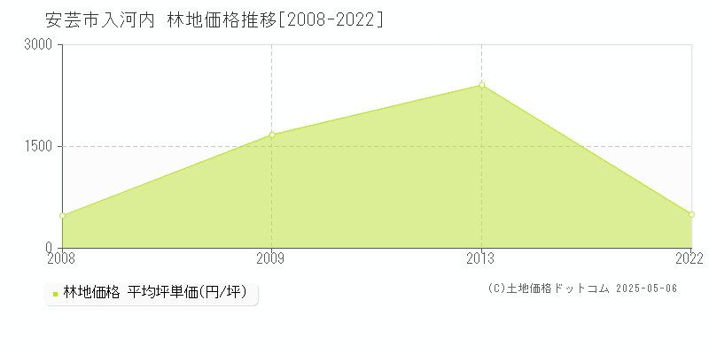 入河内(安芸市)の林地価格推移グラフ(坪単価)[2008-2022年]