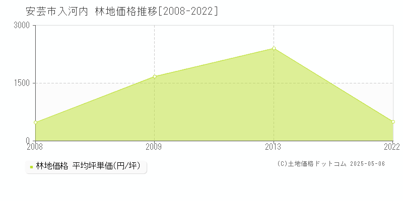 安芸市入河内の林地価格推移グラフ 