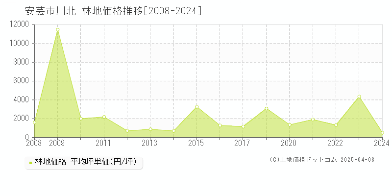 安芸市川北の林地価格推移グラフ 