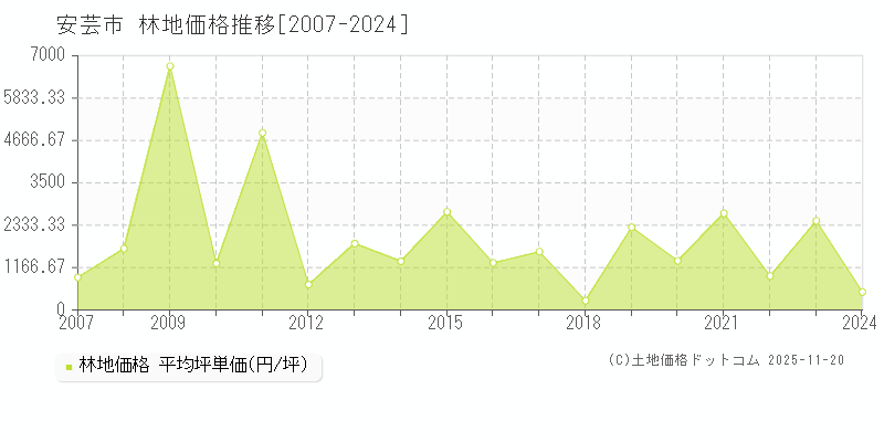 安芸市(高知県)の林地価格推移グラフ(坪単価)[2007-2024年]