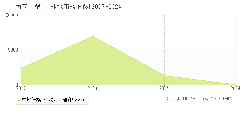 稲生(南国市)の林地価格推移グラフ(坪単価)[2007-2024年]