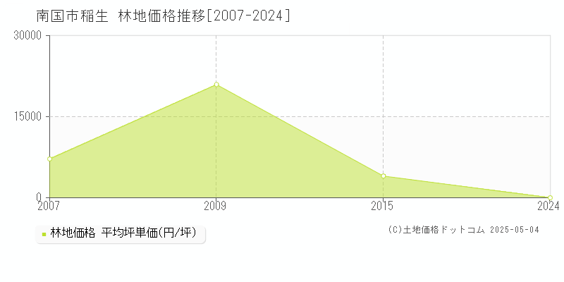 南国市稲生の林地価格推移グラフ 