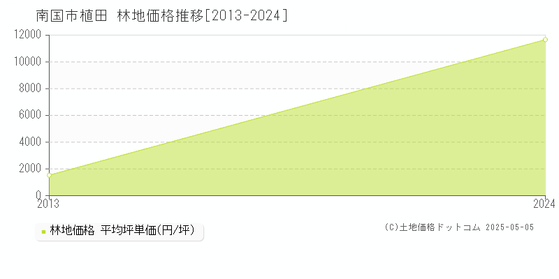 植田(南国市)の林地価格推移グラフ(坪単価)[2013-2024年]