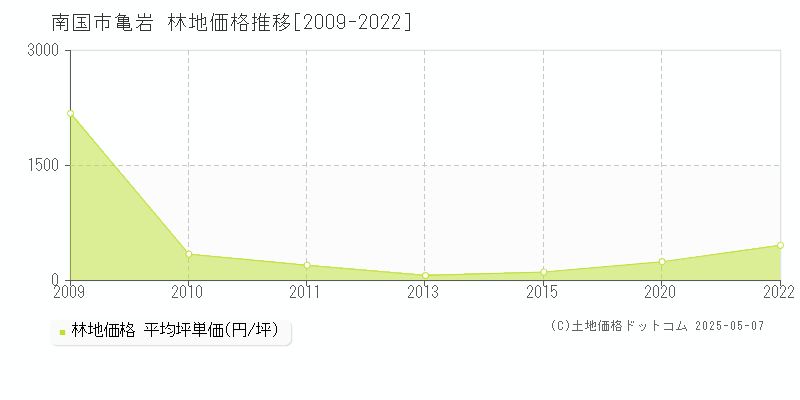 亀岩(南国市)の林地価格推移グラフ(坪単価)[2009-2022年]