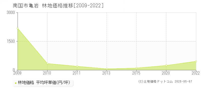 南国市亀岩の林地価格推移グラフ 