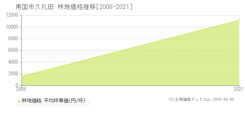 久礼田(南国市)の林地価格推移グラフ(坪単価)[2008-2021年]