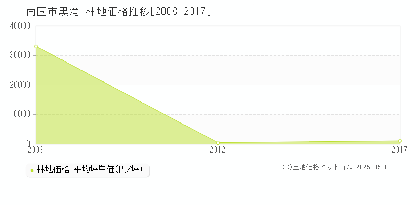 黒滝(南国市)の林地価格推移グラフ(坪単価)[2008-2017年]
