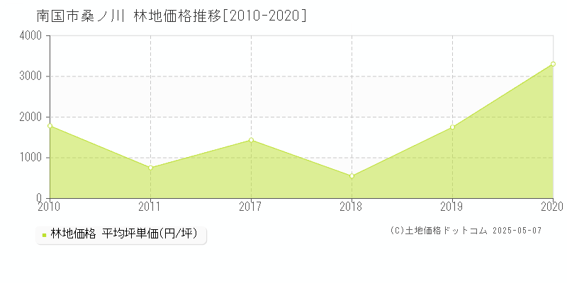 桑ノ川(南国市)の林地価格推移グラフ(坪単価)[2010-2020年]