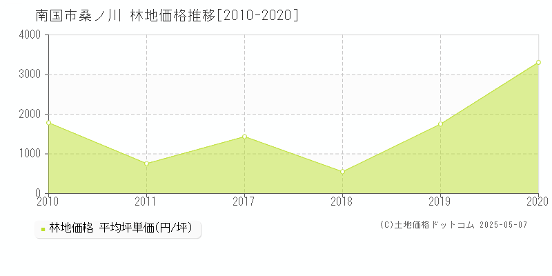 南国市桑ノ川の林地価格推移グラフ 