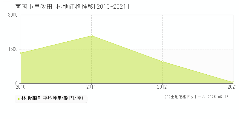 里改田(南国市)の林地価格推移グラフ(坪単価)[2010-2021年]