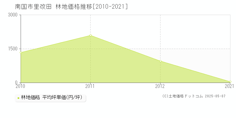 南国市里改田の林地価格推移グラフ 