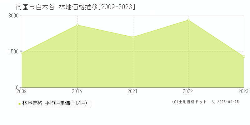 白木谷(南国市)の林地価格推移グラフ(坪単価)[2009-2023年]