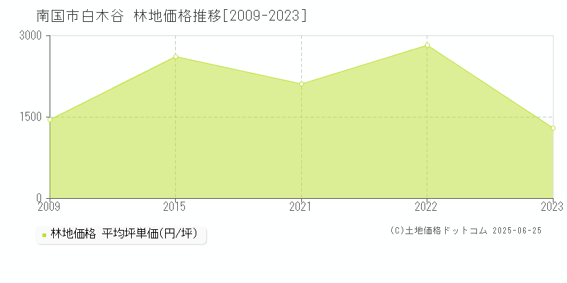 南国市白木谷の林地価格推移グラフ 