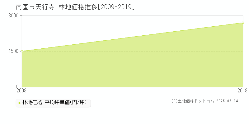 天行寺(南国市)の林地価格推移グラフ(坪単価)[2009-2019年]
