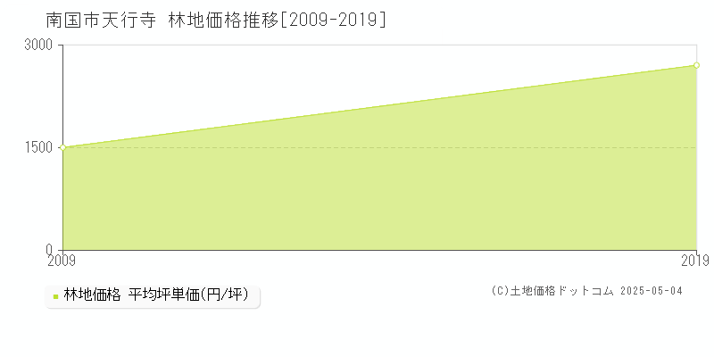 南国市天行寺の林地価格推移グラフ 