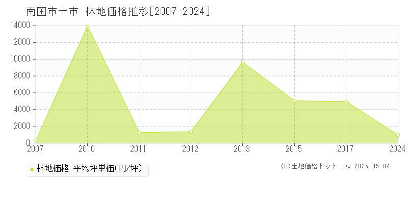 十市(南国市)の林地価格推移グラフ(坪単価)[2007-2024年]