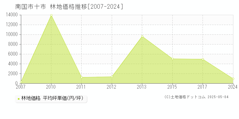 南国市十市の林地価格推移グラフ 