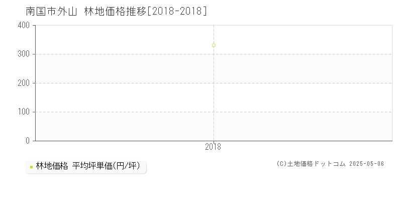 外山(南国市)の林地価格推移グラフ(坪単価)[2018-2018年]