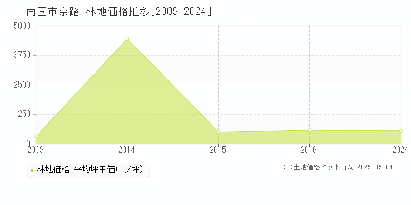 奈路(南国市)の林地価格推移グラフ(坪単価)[2009-2024年]