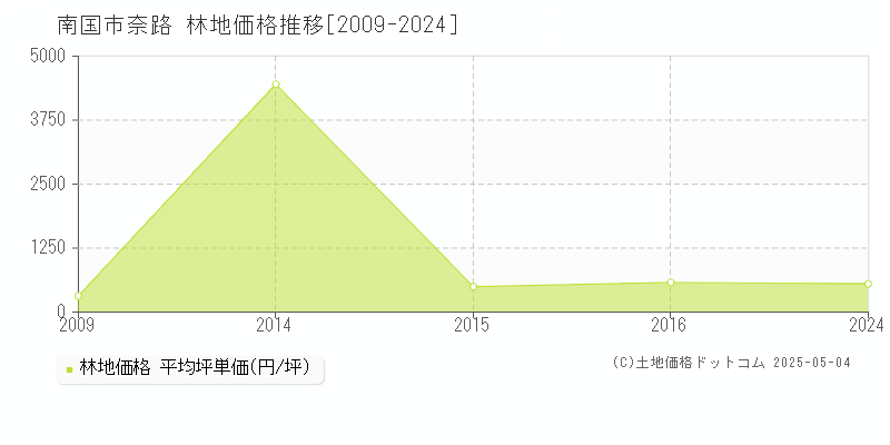 南国市奈路の林地価格推移グラフ 