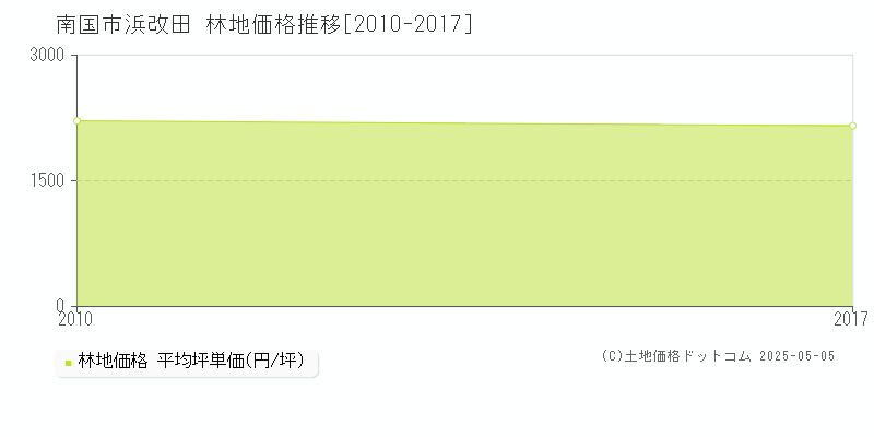 浜改田(南国市)の林地価格推移グラフ(坪単価)[2010-2017年]