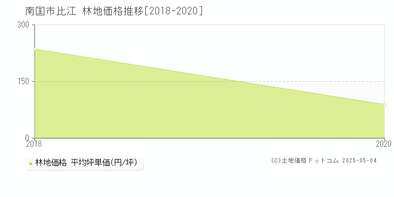 比江(南国市)の林地価格推移グラフ(坪単価)[2018-2020年]