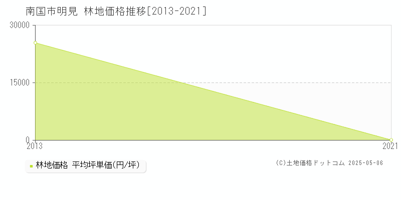 明見(南国市)の林地価格推移グラフ(坪単価)[2013-2021年]