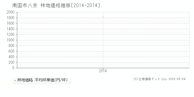 八京(南国市)の林地価格推移グラフ(坪単価)[2014-2014年]