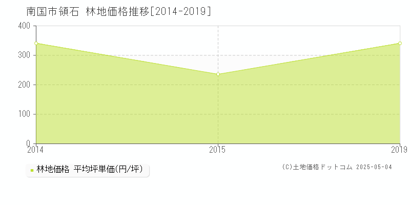 領石(南国市)の林地価格推移グラフ(坪単価)[2014-2019年]