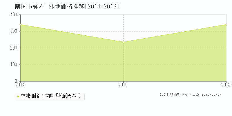 南国市領石の林地価格推移グラフ 