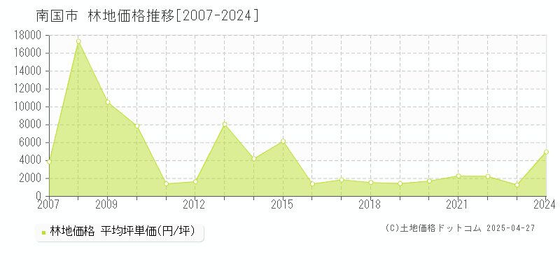 南国市の林地取引事例推移グラフ 