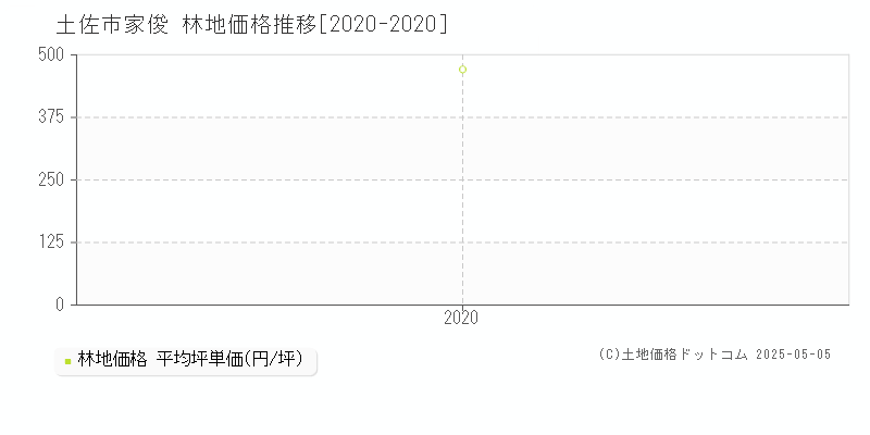 家俊(土佐市)の林地価格推移グラフ(坪単価)[2020-2020年]